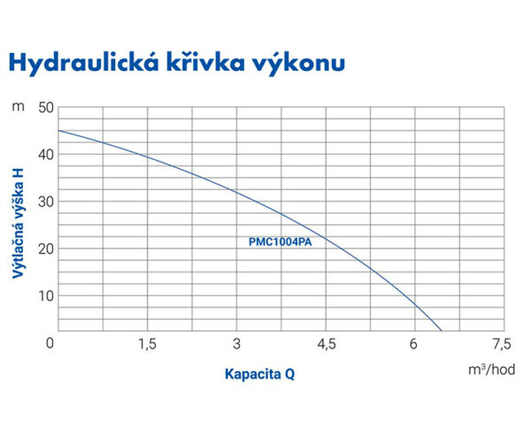 výkonností křivka čerpadla